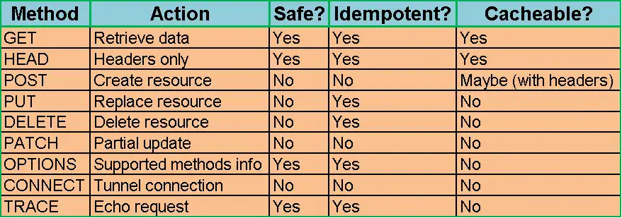 HTTP Request Methods List Summary Table Global Code Factory GCF 009 HTTP methods summary table showing actions, safety, idempotence, and cacheability for GET, POST, PUT, DELETE, and more.